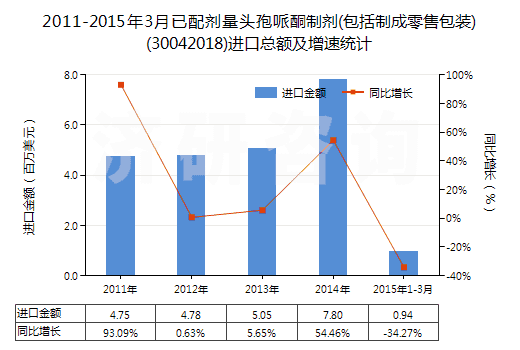 2011-2015年3月已配劑量頭孢哌酮制劑(包括制成零售包裝)(30042018)進口總額及增速統(tǒng)計